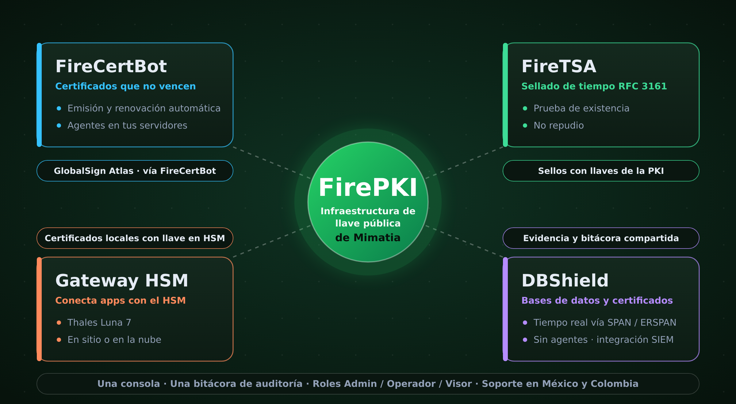 FirePKI de Mimatia y sus módulos: FireCertBot, FireTSA, Gateway HSM con Thales Luna 7 y DBShield